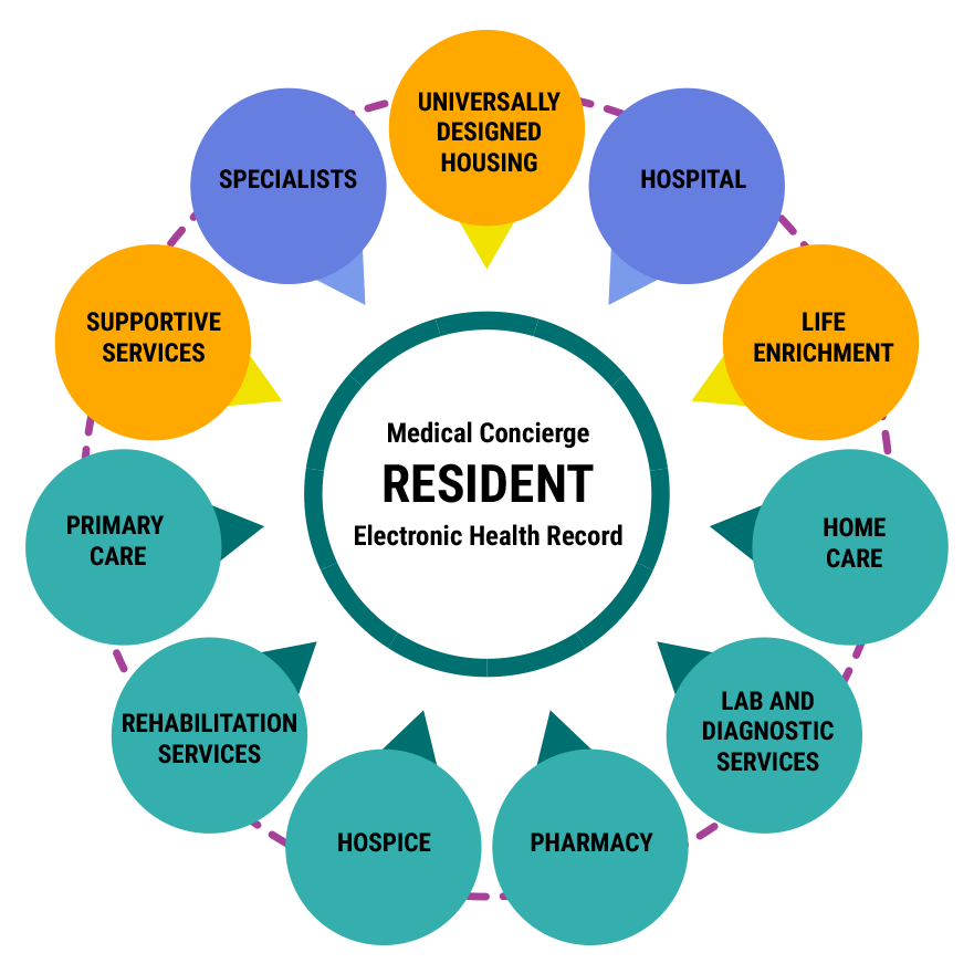 Juniper Senior Living's Connect4Life integrates medical and EHS records to provide holistic care for senior living residents.